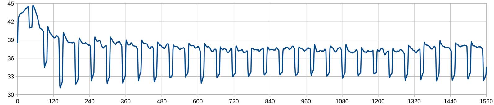 Plot of power versus time during 30 Cinebench R15 runs