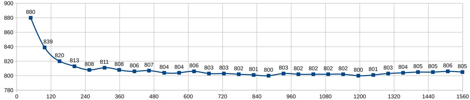 Plot of result versus time during 30 Cinebench R15 runs