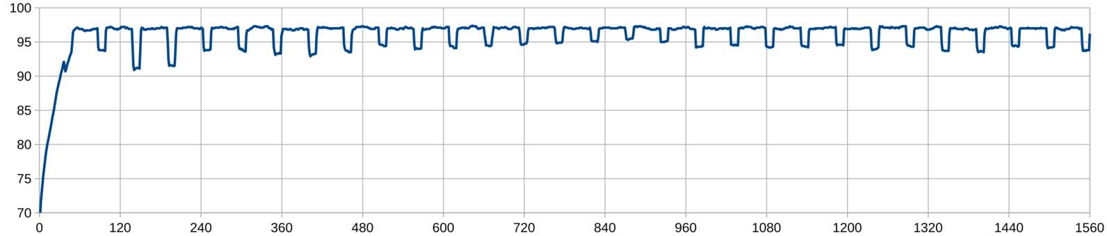 Plot of temperature versus time during 30 Cinebench R15 runs